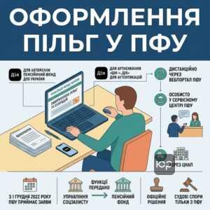 процедура оформлення пільг на комунальні послуги через пенсійний фонд