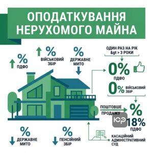 Оподаткування та загальні податки та збори при операціях з нерухомістю в Україні
