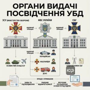 Органи що видають посвідчення учасника бойових дій у 2026 році