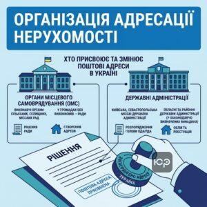 Хто присвоює та змінює поштові адреси для об'єктів нерухомості в Україні.