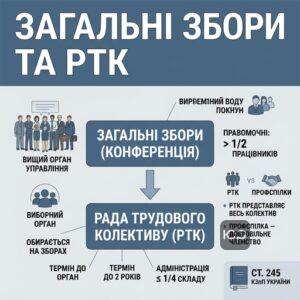 Органи управління трудового колективу: загальні збори та РТК
