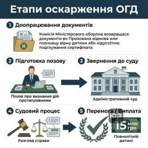 Алгоритм оскарження відмови Міноборони у виплаті 15 млн грн повнолітній дитині