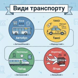 Особливості перевезень різними видами транспорту