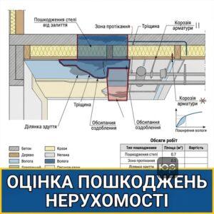 Будівельно-технічна експертиза для оцінки збитків після залиття квартири