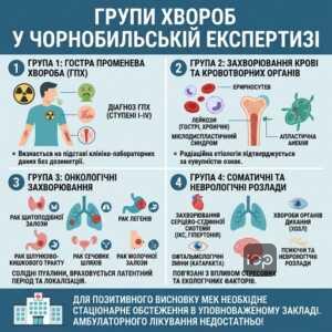 Перелік хвороб для встановлення причинного зв'язку з дією іонізуючого випромінювання.
