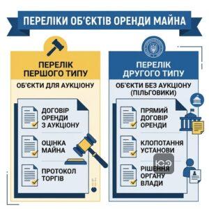 Оренда державного майна переліки першого та другого типу аукціон