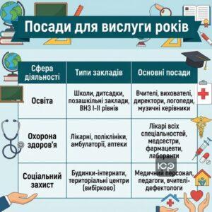 Перелік посад для пенсії за вислугу років згідно з Постановою 909