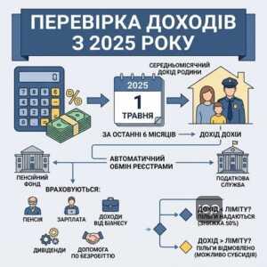 перевірка доходів для пільги поліція ЖКГ 2025 рік
