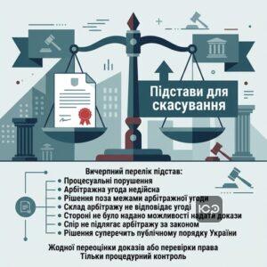 Вичерпні підстави для скасування рішення міжнародного арбітражу в суді
