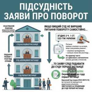 підсудність заяви про поворот виконання рішення ГПК
