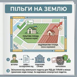 Звільнення від сплати земельного податку для учасників бойових дій