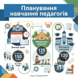 Планування та кількість годин підвищення кваліфікації педагогічних працівників