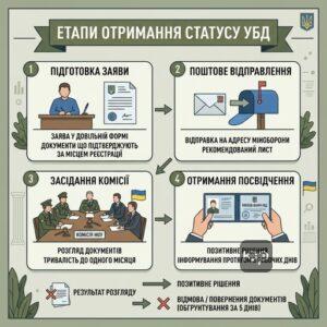 Процес подання заяви на УБД борцям за незалежність до комісії МОУ