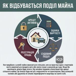 Поділ майна подружжя через суд