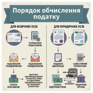 Процес розрахунку та нарахування транспортного податку для фізичних та юридичних осіб