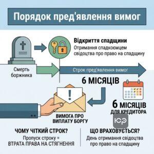 Порядок та строки пред'явлення вимог про виплату аліментного боргу до спадкоємців