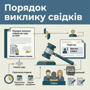 Порядок виклику свідків до суду за ЦПК