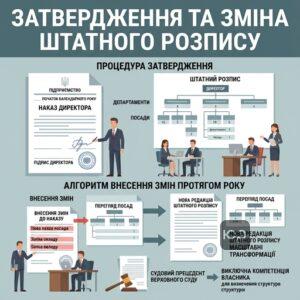 Процедура видання наказу про затвердження штатного розпису та алгоритм внесення змін протягом року.