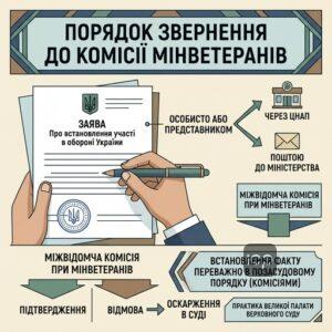 Процедура подачі заяви до Мінветеранів для встановлення участі в обороні України.