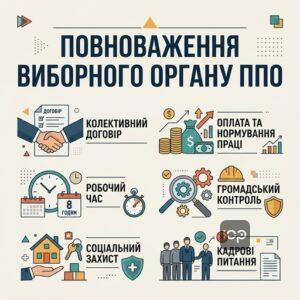 Перелік повноважень виборного органу профспілки згідно з законом