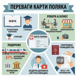 Права та переваги з Картою поляка для українців у Польщі
