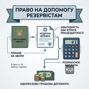 Отримання одноразової грошової допомоги резервістами при інвалідності на зборах