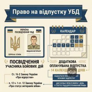Право на додаткову відпустку УБД 14 днів для військовослужбовців та ветеранів.
