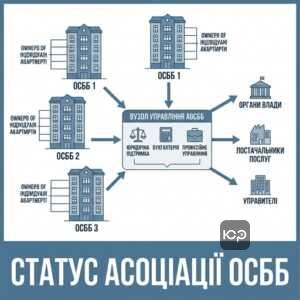Правовий статус асоціації ОСББ як об'єднання юридичних осіб