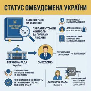 Правовий статус та повноваження омбудсмена україни згідно з Конституцією