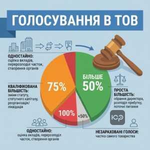 Правила голосування та прийняття рішень на загальних зборах ТОВ