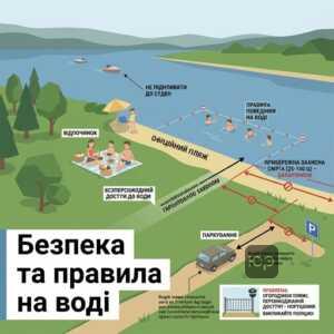 Правила поведінки на воді та паркування біля річки