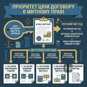 Пріоритет першого методу визначення митної вартості за ціною договору для бізнесу