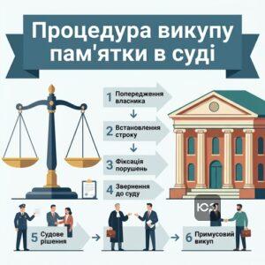 Покроковий порядок примусового відчуження нерухомості та викуп пам'ятки культурної спадщини
