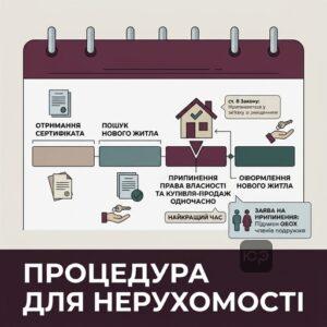 Процедура та строки припинення права власності на нерухомість для програми єВідновлення