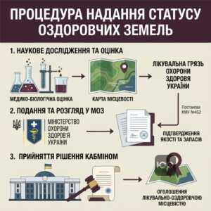 Процедура предоставления статуса оздоровительных земель через МОЗ и Кабмин