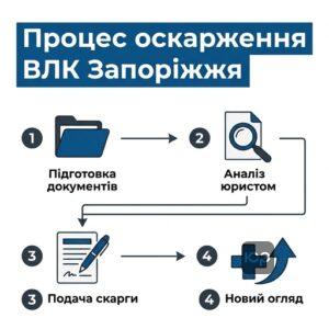 Адвокат по ВЛК в Запоріжжі: покрокова схема оскарження висновку військово-лікарської комісії