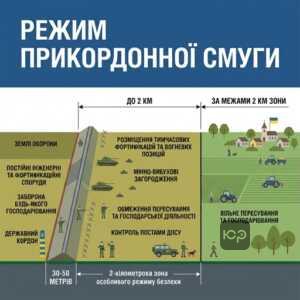 Режим використання земель у прикордонній смузі 2 км та 30-50 метрів