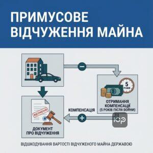Примусове відчуження майна під час воєнного стану та отримання компенсації