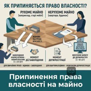 Юридичні особливості припинення права власності на рухоме та нерухоме майно