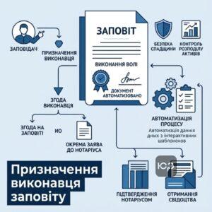 Процес призначення виконавця та виконання заповіту в Україні