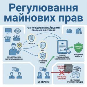 Юридичне регулювання та розпорядження майновими правами інтелектуальної власності в Україні