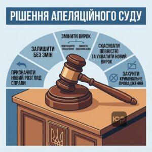 Можливі рішення апеляційного суду за результатами розгляду скарги на вирок за КПК України