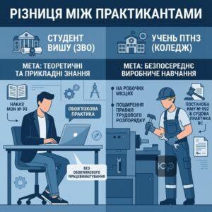 Порівняння виробничої практики студентів вишів та учнів професійних коледжів
