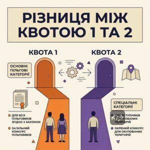Детальна різниця між Квотою-1 та Квотою-2 для пільгового вступу