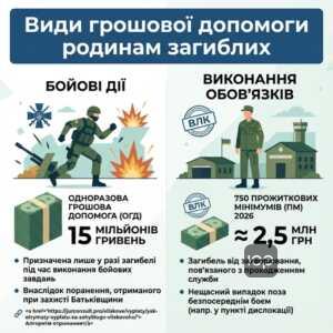 Різниця в сумах виплат за загиблого військового 15 млн проти 750 прожиткових мінімумів 2026