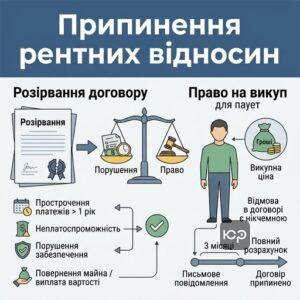 Розірвання договору ренти та процедура викупу платежів