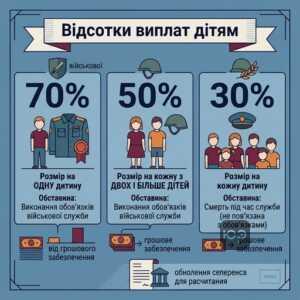 Розміри пенсії дітям загиблих військових у відсотках від зарплати