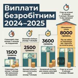 Мінімальний та максимальний розмір допомоги по безробіттю у 2024-2025 роках залежно від стажу
