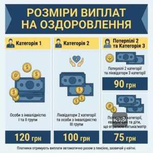Таблиця розмірів щорічної допомоги на оздоровлення чорнобильцям категорій 1 2 3