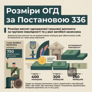 Розміри виплат одноразової грошової допомоги за групами інвалідності та у разі загибелі захисника